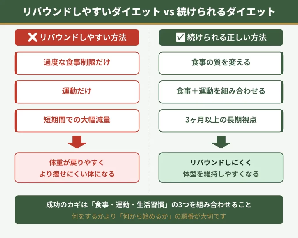 ダイエット成功のカギ