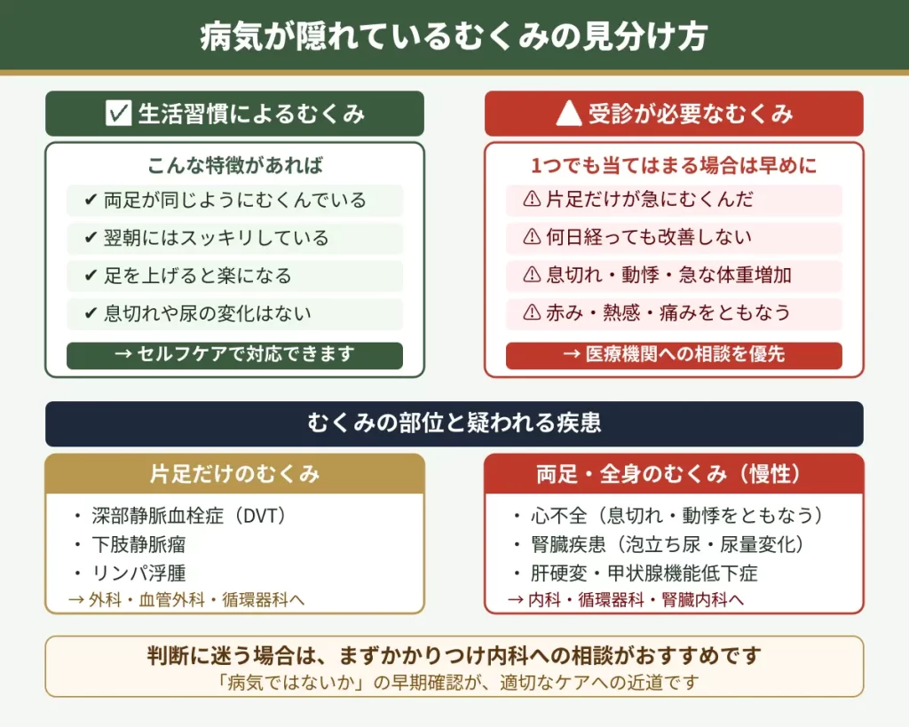 病的むくみの見分け方