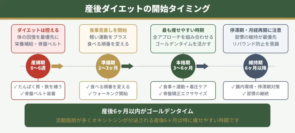 産後ダイエット開始のタイミング