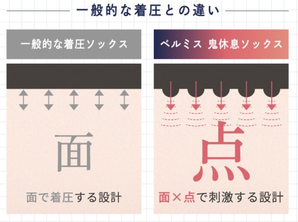 段階着圧×シリコン突起の「面×点」構造